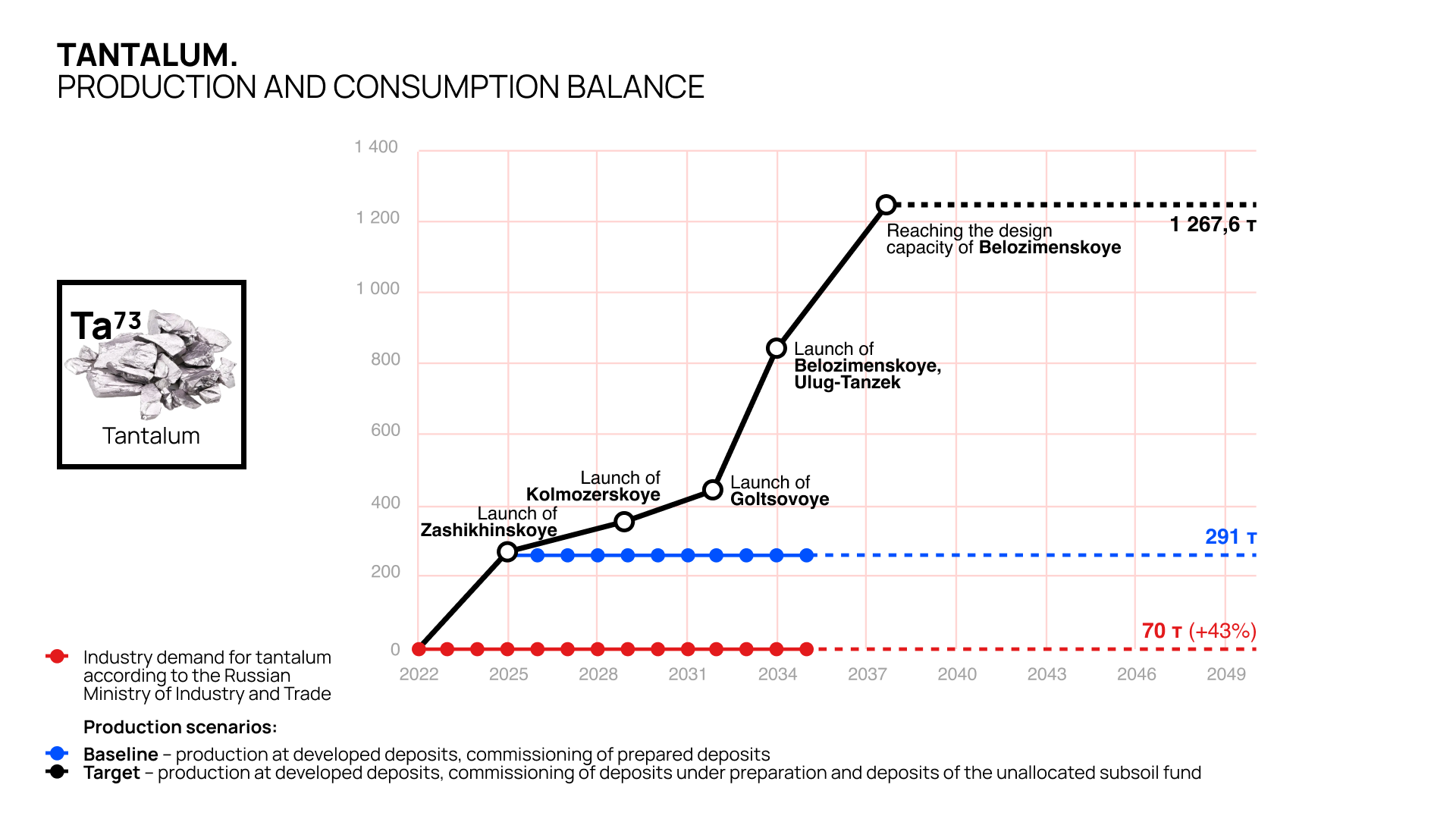 Tantalum deposits in Russia and the balance of production and consumption, source: Internet