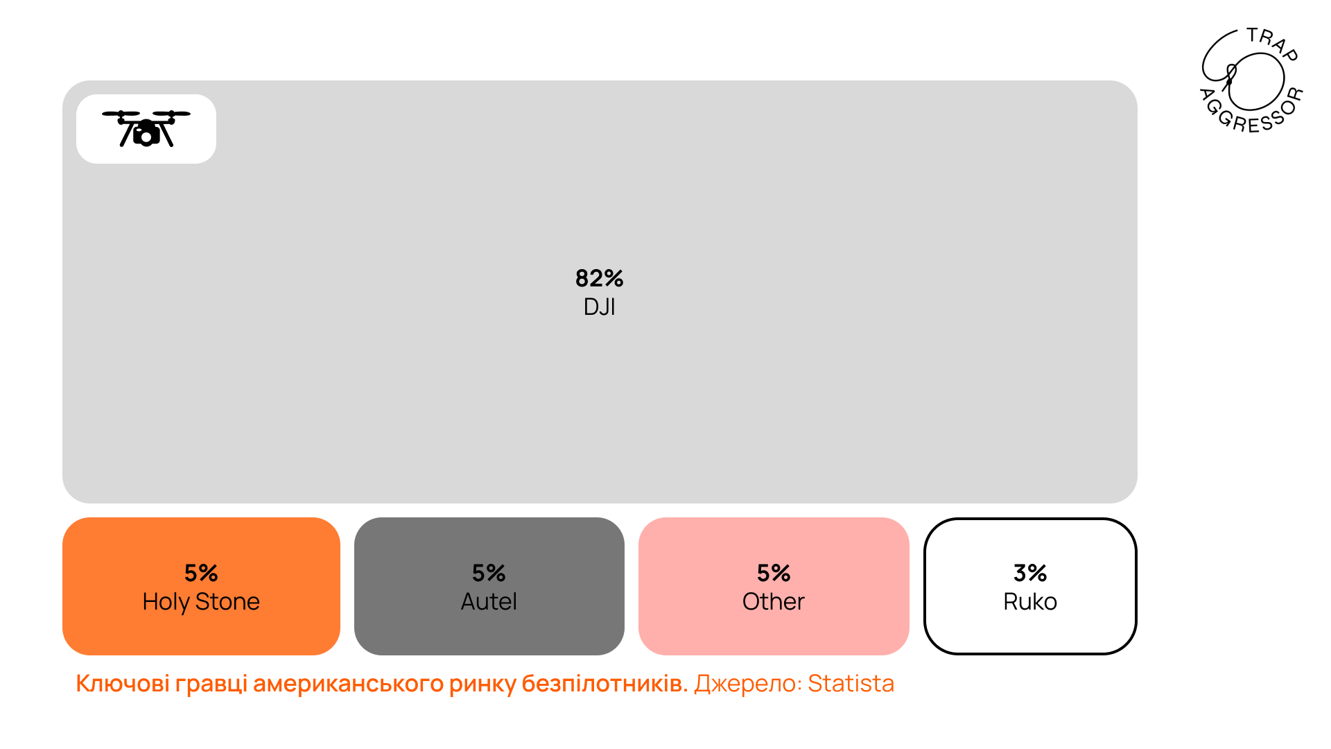 Ключові гравці американського ринку безпілотників. Джерело: Statista