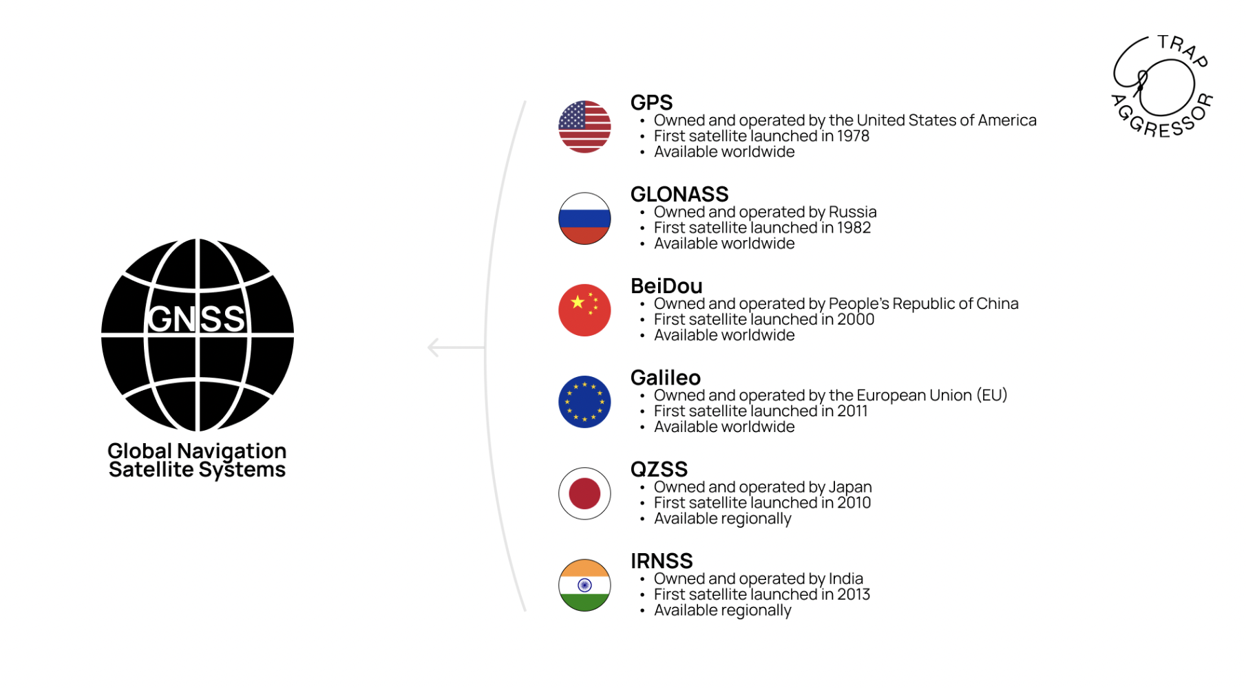 Satellite navigation systems in existence, including the Russian GLONASS