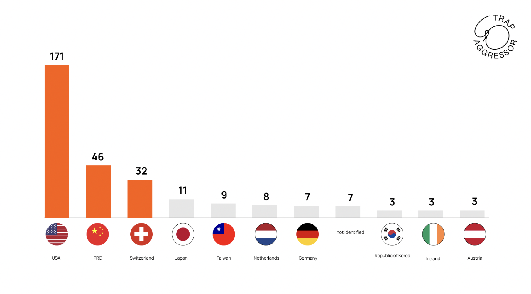 The number of identified components in Russian Shaheds and their countries of origin, second half of 2024, "War and Sanctions" portal