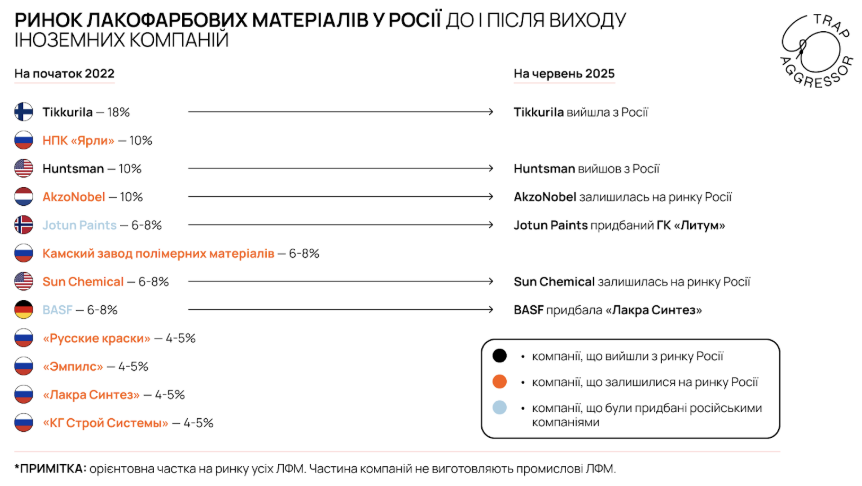 структура російського ринку лакофарбових матеріалів у 2022 та 2025 рр.