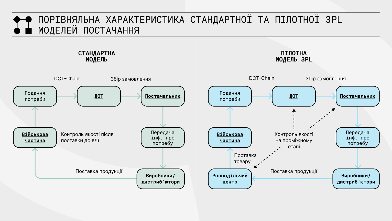 Порівняльна схема стандартної та пілотної моделі 3PL постачання продуктів харчування ДОТ